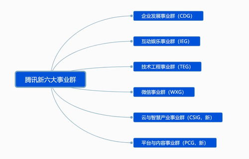 騰訊啟動戰略升級 穿越“至暗時刻”，重繪增長藍圖
